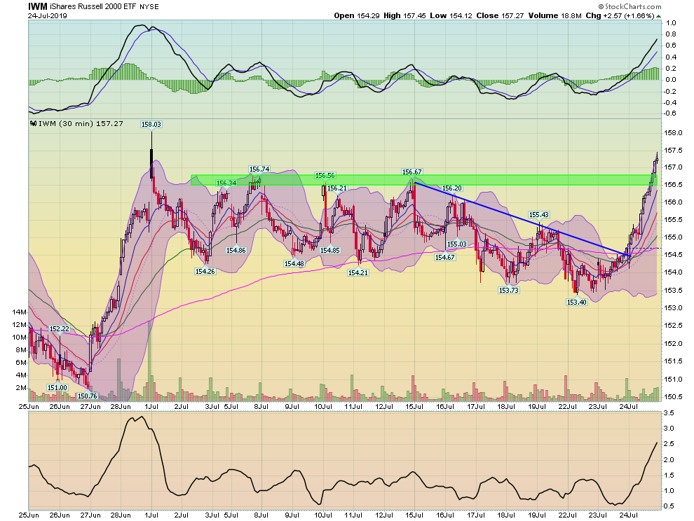 IWM ETF Chart