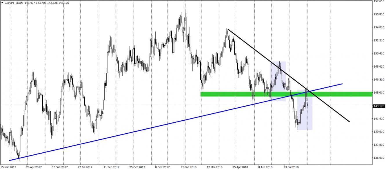 GBPJPY Daily