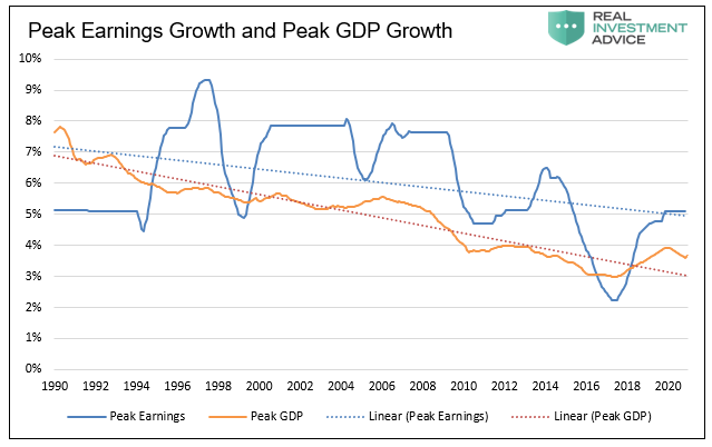Peak Earnings Growth Vs Peak GDP Growth