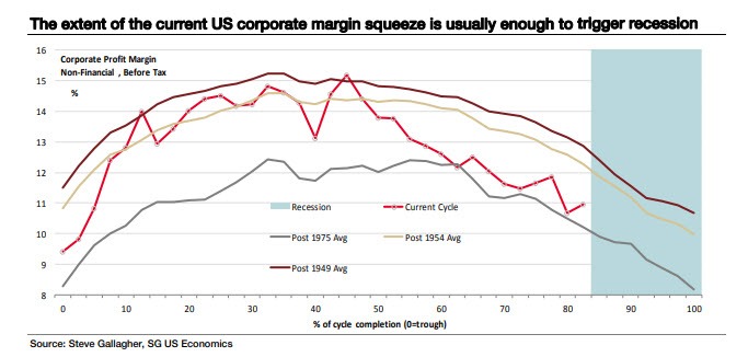 Extent of the Margin Squeeze