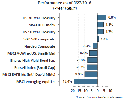 Asset Performance as of 5/27/2016: 1 Year Return 