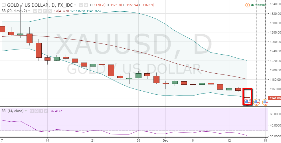 XAU/USD Daily Chart