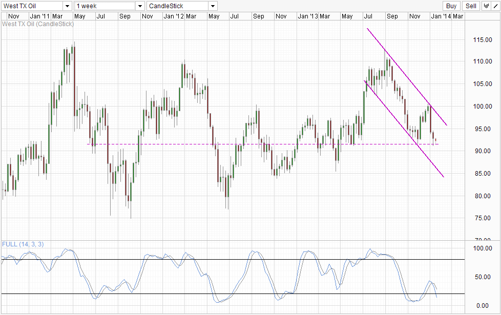 WTI Weekly Chart