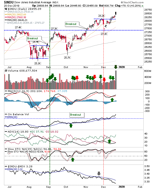 DJIA Daily Chart