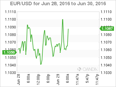 EUR/USD June 28 To June 30 2016