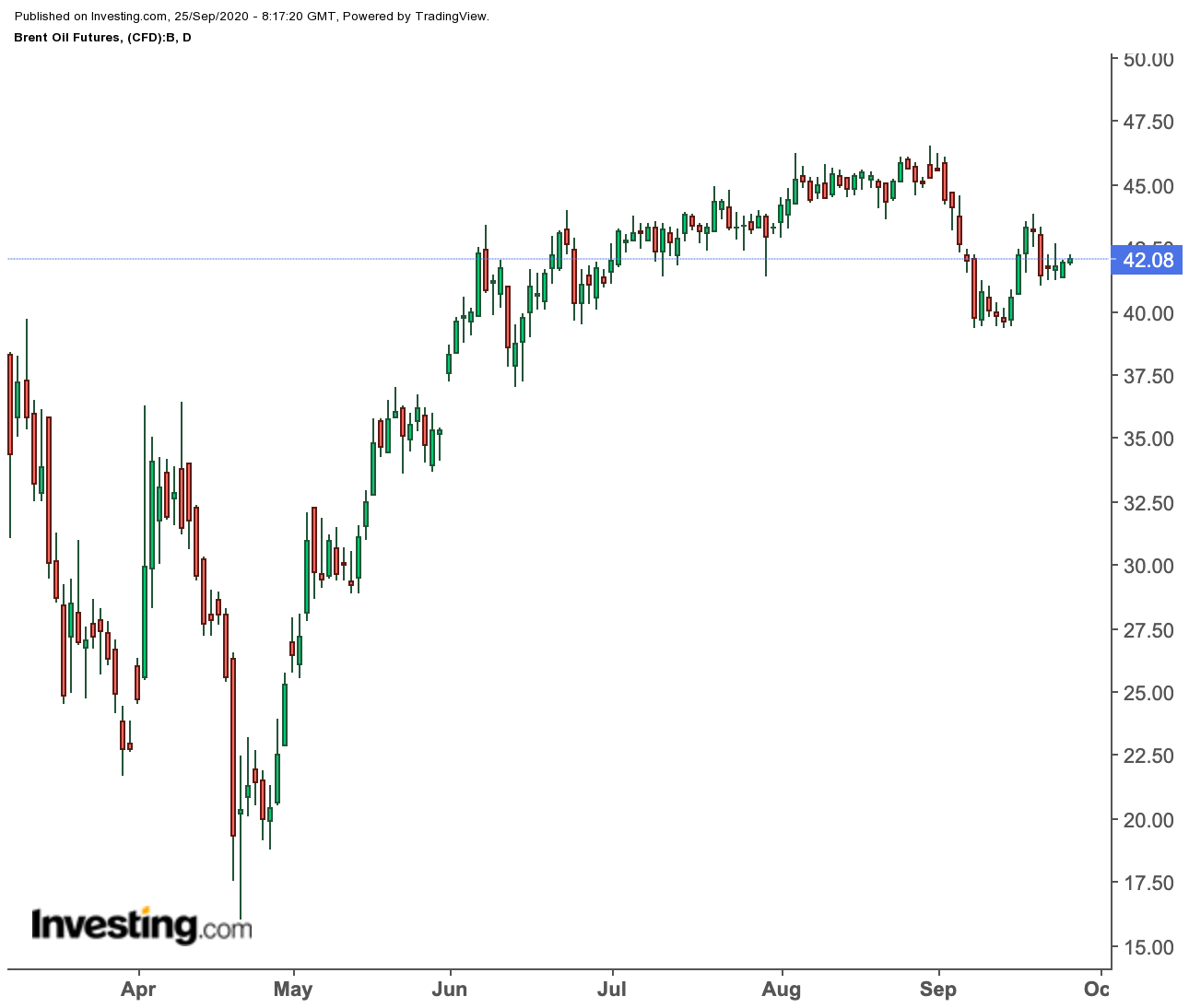 Brent Daily