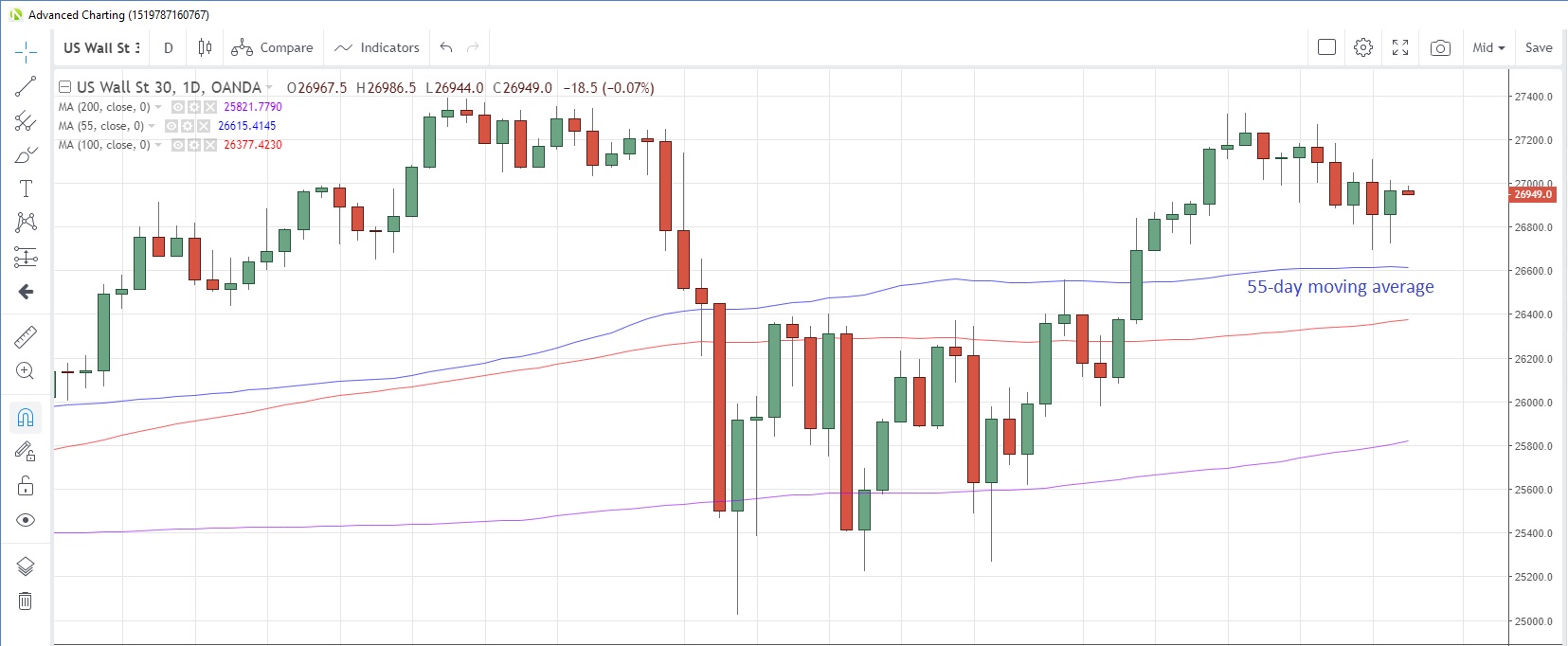 US30USD Daily Chart