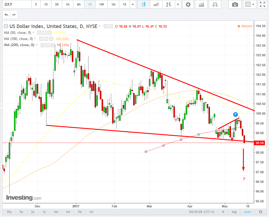 DXY Daily