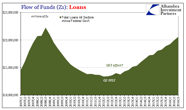 Z1 Total Loans Minus Fed Govt