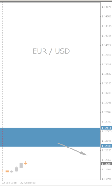 EUR/USD Chart