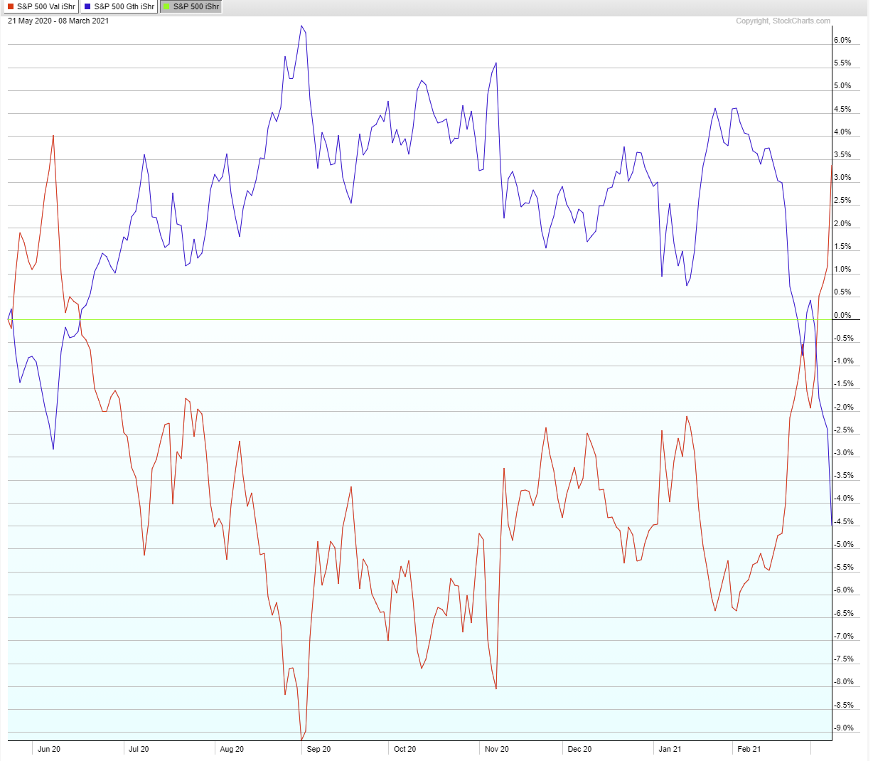 Performance Between “Growth” And “Value” Has Now Inverted