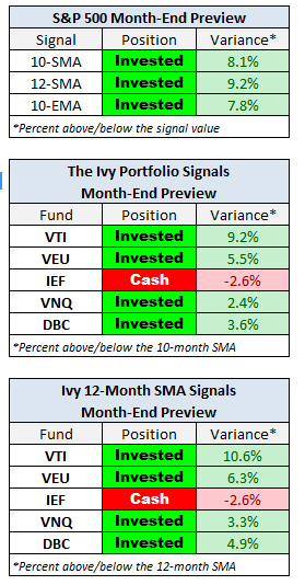 S&P 500 Month-End Preview