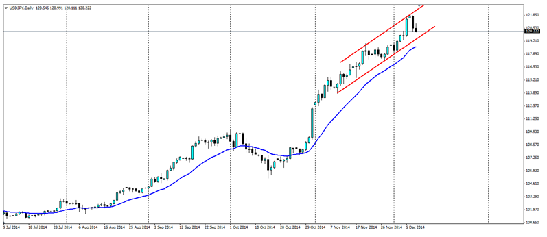 USD/JPY Daily Chart