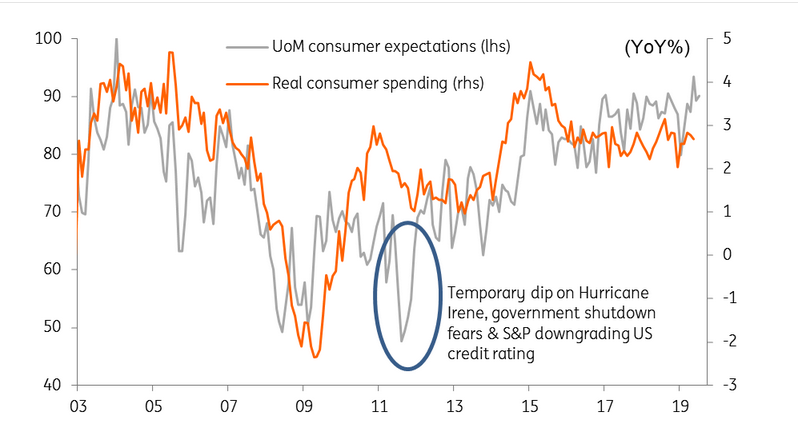 Consumer Sentiment And Spending