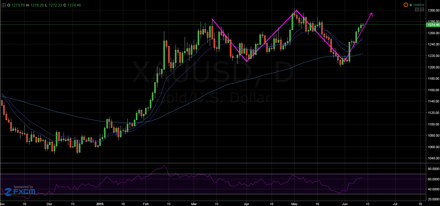 Gold Daily Chart