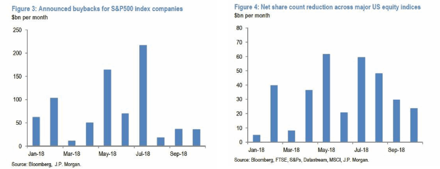 Stock Buybacks