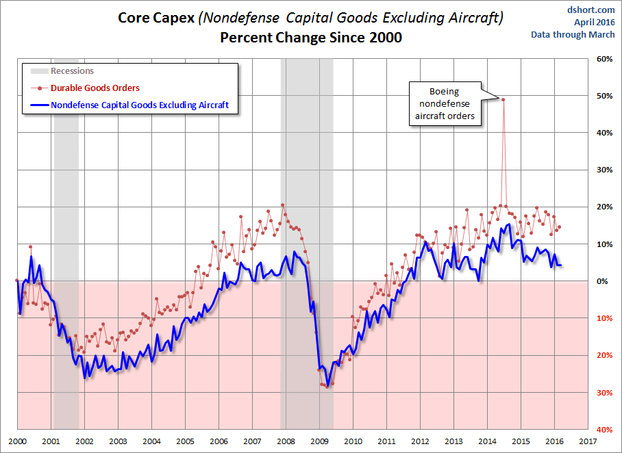 Core CAPEX Growth % Change Since 2000