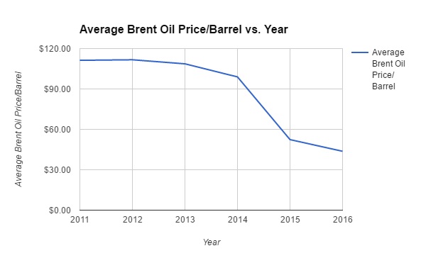 Avg Brent Oil Price/Barrel vs Year