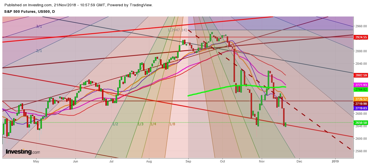 S&P 500 Futures Daily Chart - Expected Trading Zones
