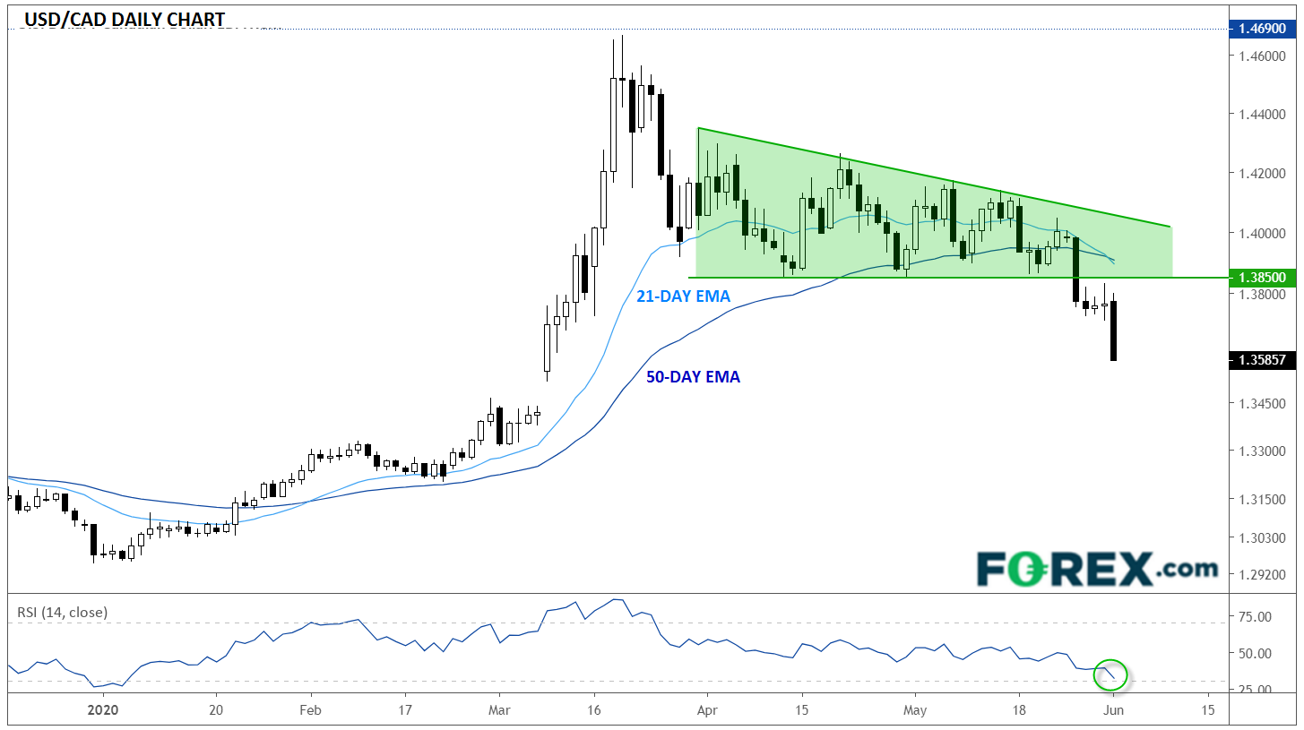 USD/CAD Daily Chart