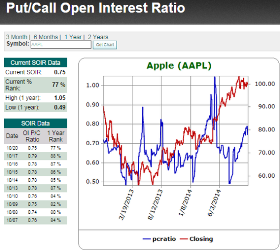 Bears have ramped up bets against AAPL over the past 3 months as AAPL's stock went almost nowhere