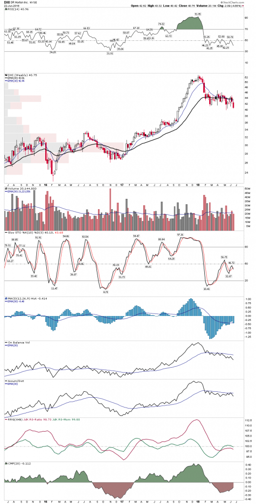 DHI Weekly Chart