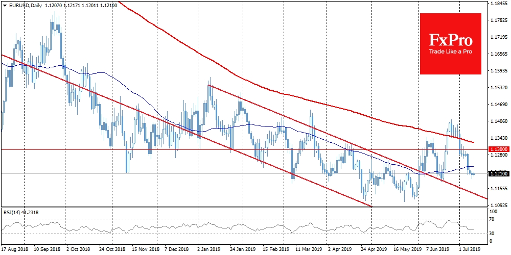 EURUSD declined to June lows near 1.1200
