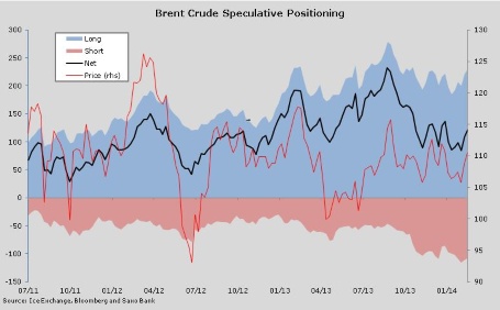 Brent Crude Speculative Positioning
