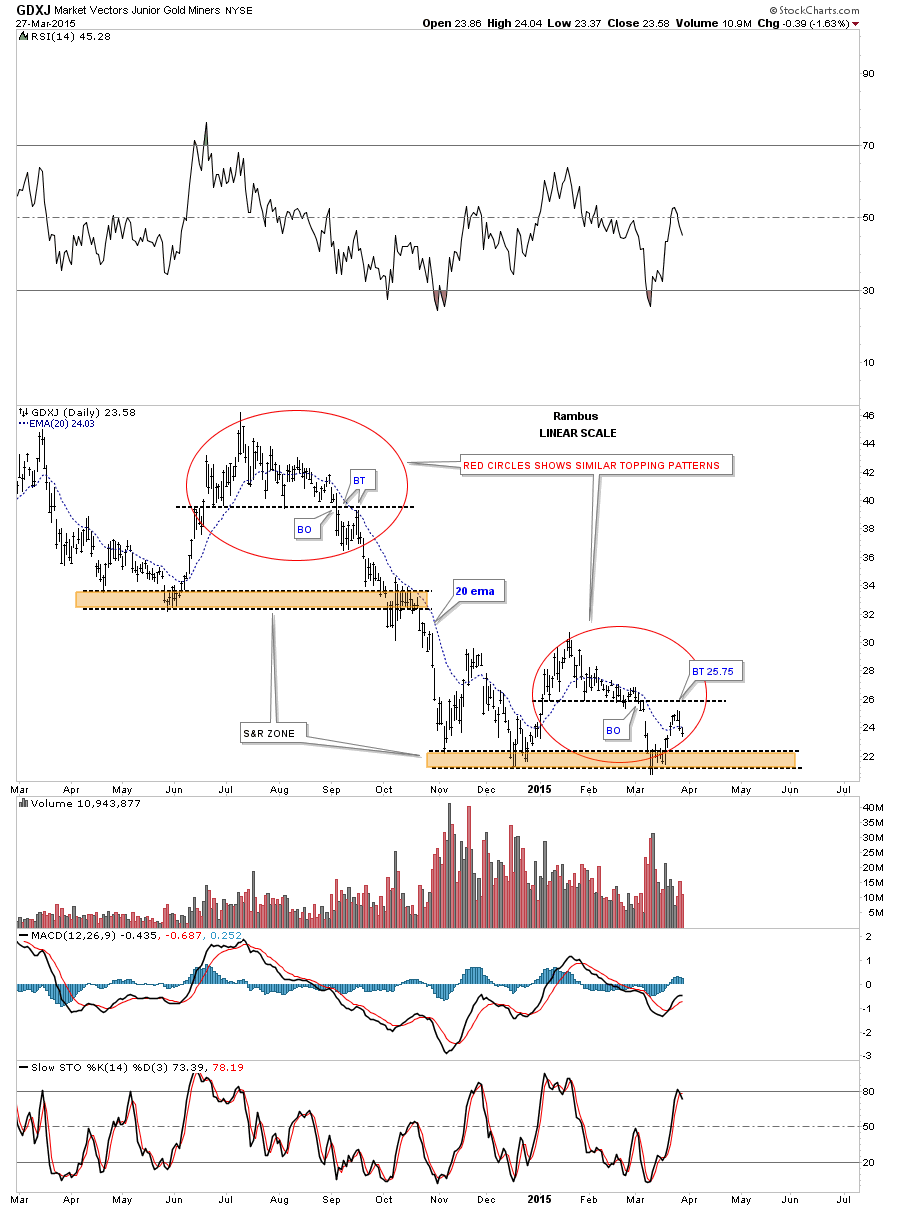 GDXJ Daily with Topping Patterns