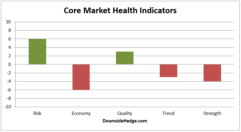 Core Market Health Indicators