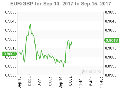 EUR/GBP Chart