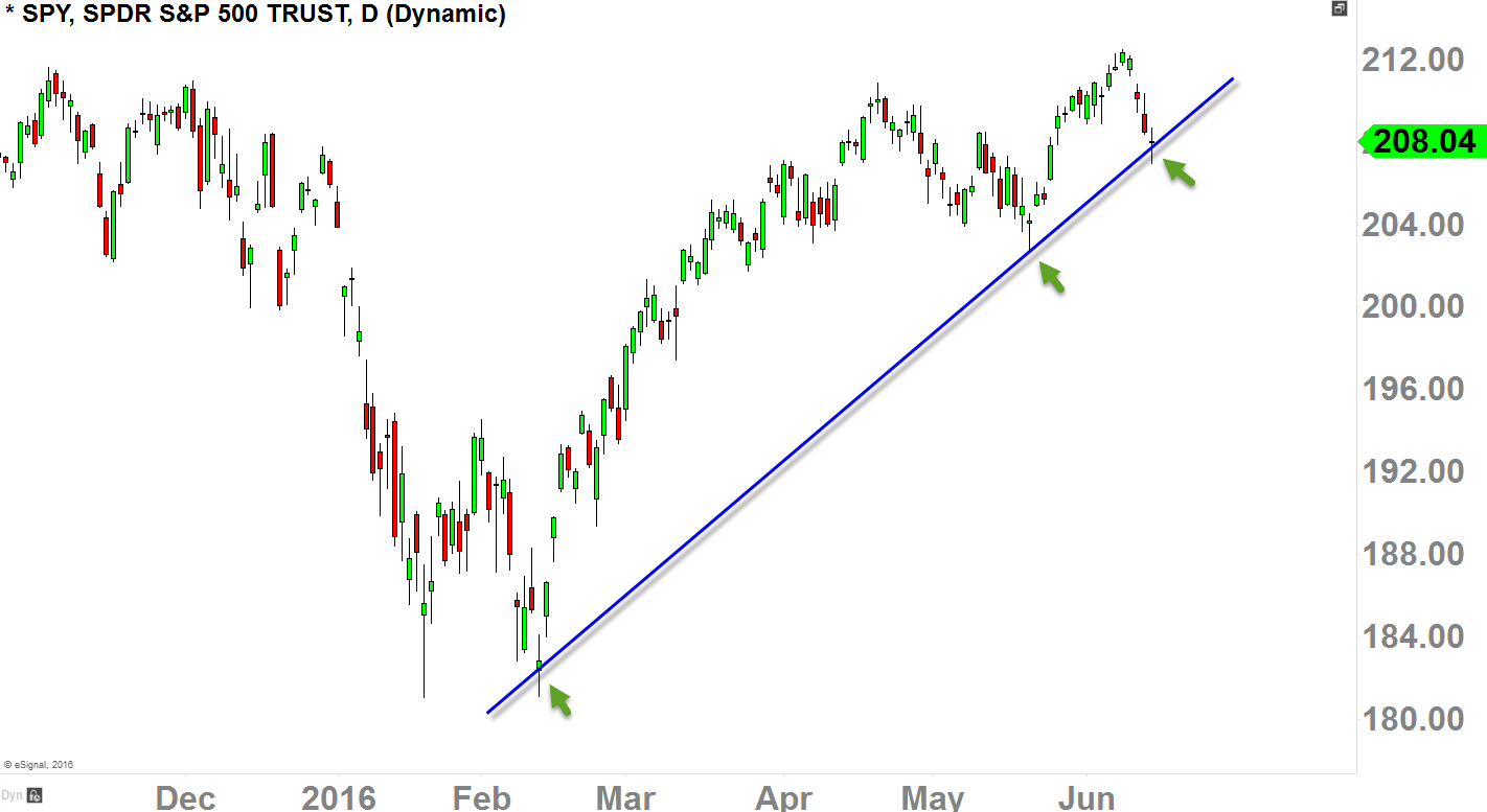 SPY Daily-Chart