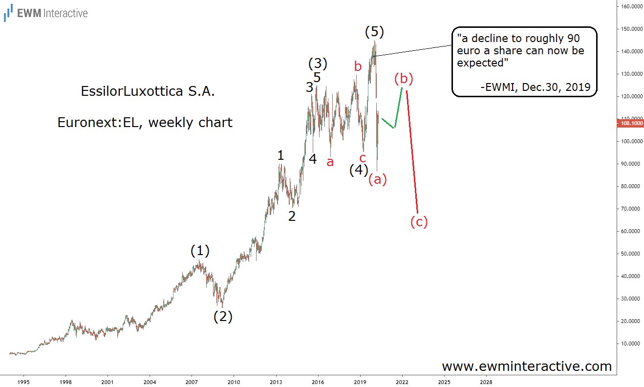 Essilor Luxottica Weekly Chart.