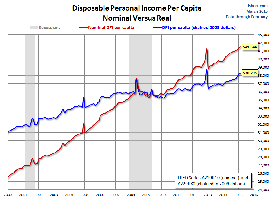 Disposable Personal Income Per Capita: Nominal Versus Real