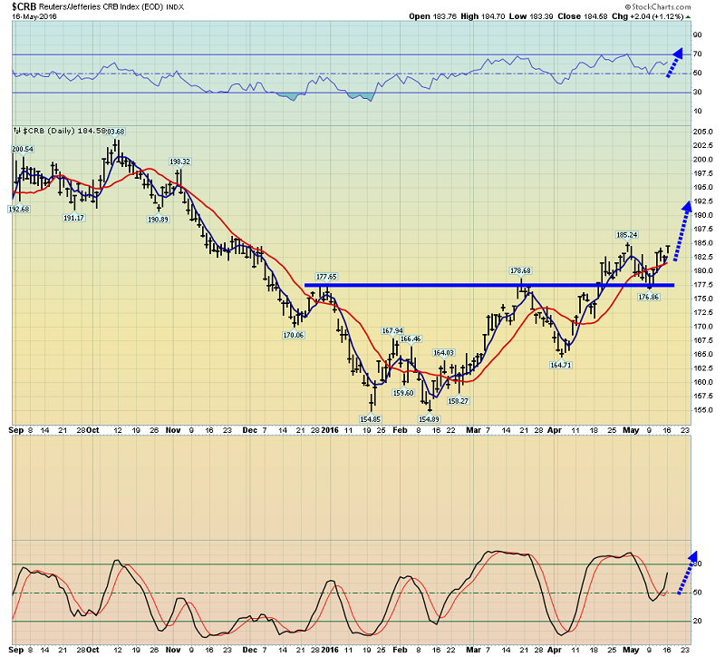 CRB Daily Chart