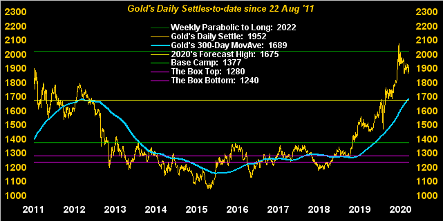 Gold's Daily Settles To Date