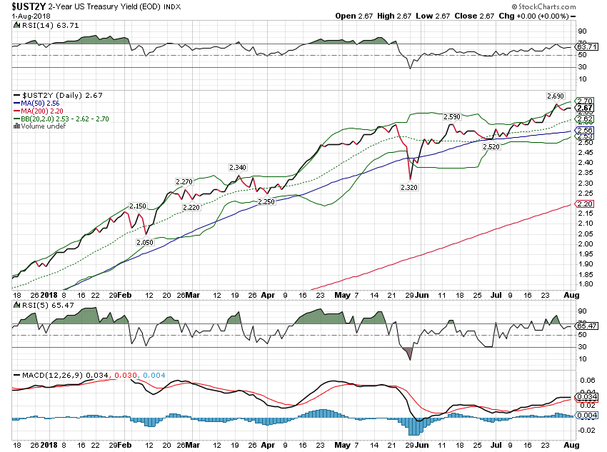 US 2-Year Daily Chart
