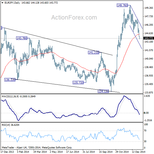 EUR/JPY Daily Chart