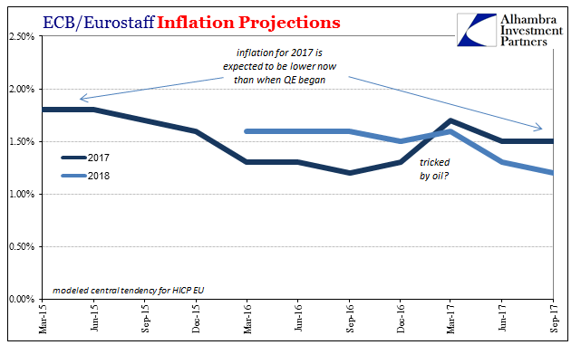ECB/Eurostaff Inflation Projections
