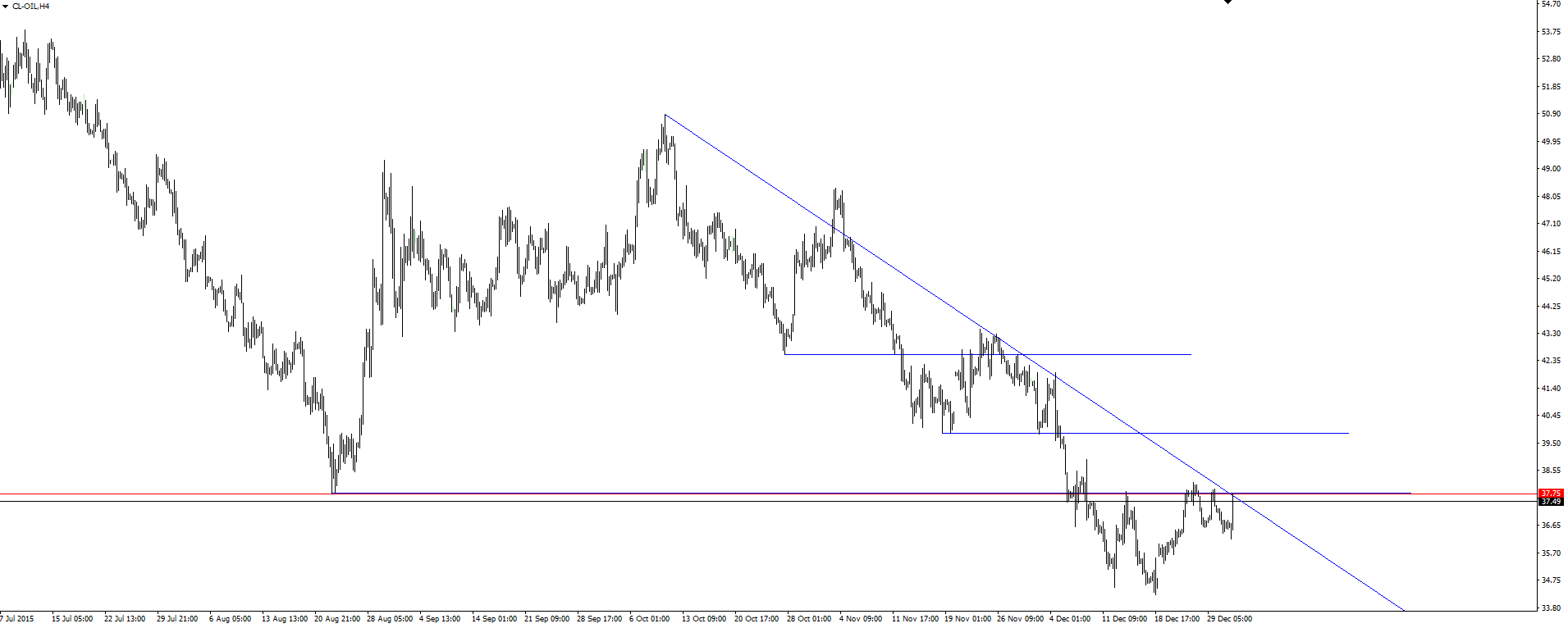 Oil 4-Hour Chart