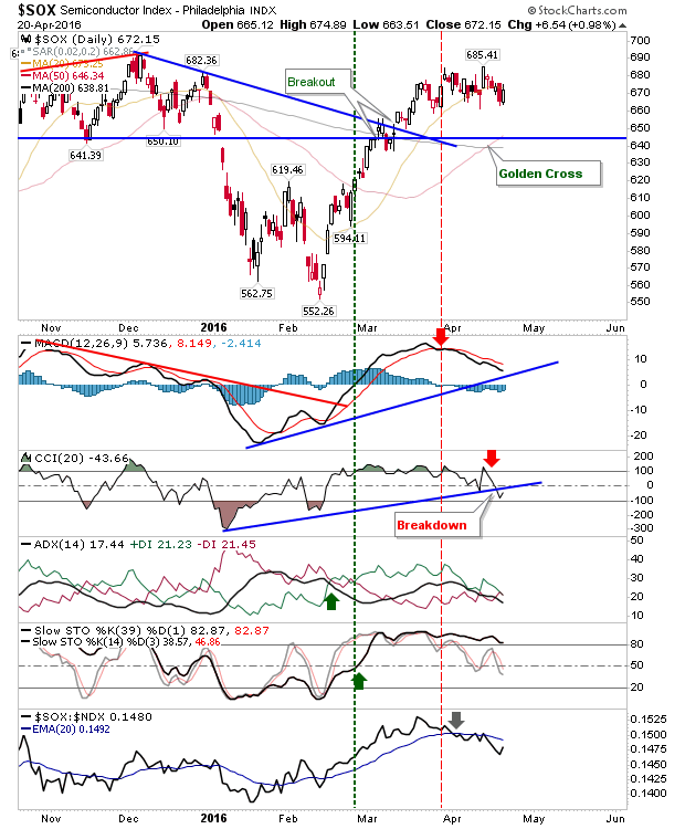 SOX Daily