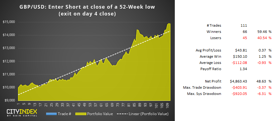 GBPUSD 52 Week Low