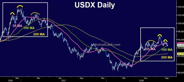 USDX Dailly Chart