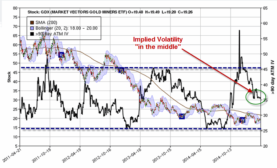 Market Vectors Gold Miners: 4 Years