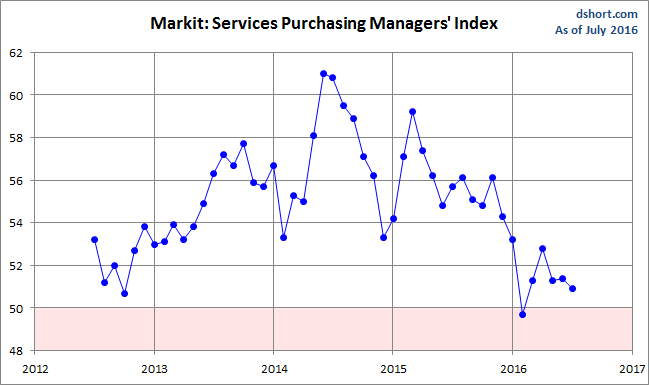 Markit Services PMI