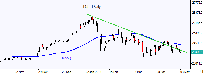 Dow Daily Chart