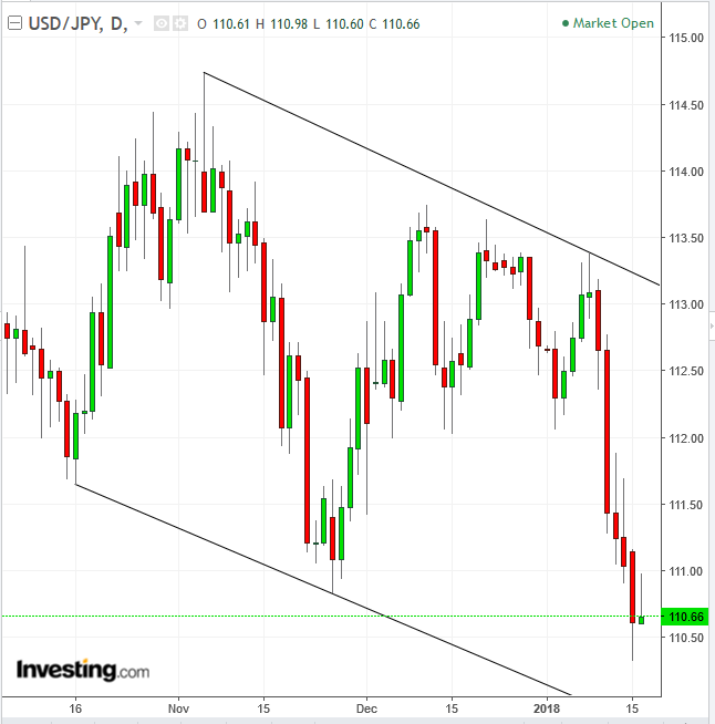 USD/JPY Daily Chart