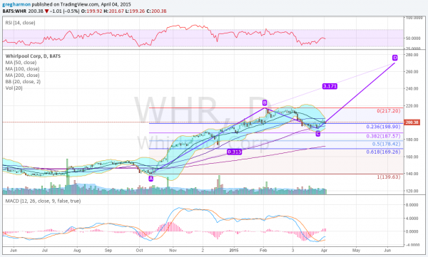 WHR Chart