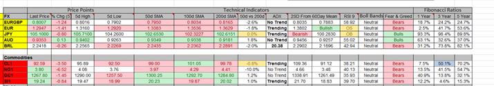 Indicators