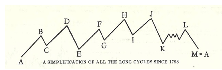 Long Cycles Since